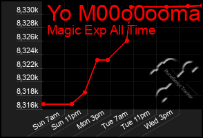 Total Graph of Yo M00o0ooma