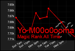 Total Graph of Yo M00o0ooma