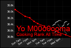 Total Graph of Yo M00o0ooma