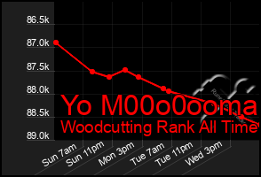 Total Graph of Yo M00o0ooma