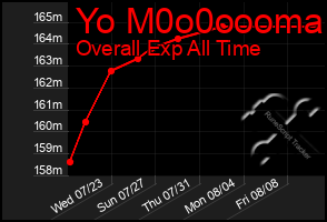 Total Graph of Yo M0o0oooma