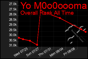 Total Graph of Yo M0o0oooma