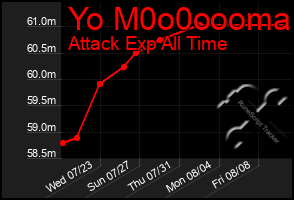 Total Graph of Yo M0o0oooma