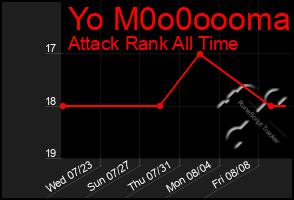 Total Graph of Yo M0o0oooma