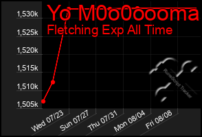 Total Graph of Yo M0o0oooma