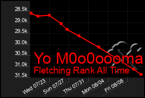 Total Graph of Yo M0o0oooma