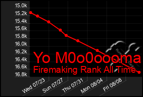 Total Graph of Yo M0o0oooma