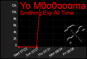 Total Graph of Yo M0o0oooma