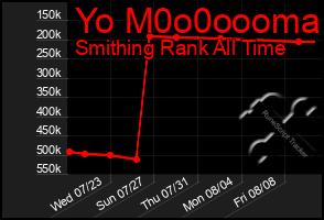 Total Graph of Yo M0o0oooma