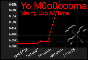 Total Graph of Yo M0o0oooma