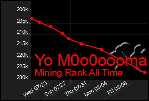 Total Graph of Yo M0o0oooma