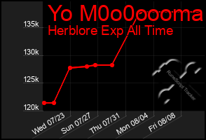 Total Graph of Yo M0o0oooma