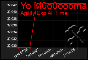 Total Graph of Yo M0o0oooma