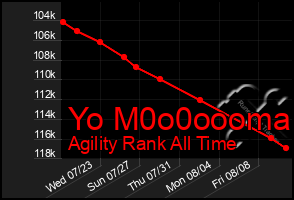 Total Graph of Yo M0o0oooma