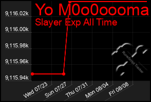 Total Graph of Yo M0o0oooma