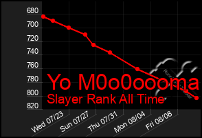 Total Graph of Yo M0o0oooma