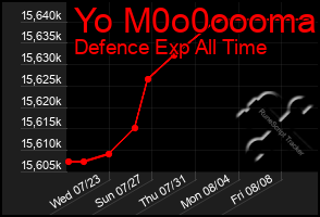 Total Graph of Yo M0o0oooma