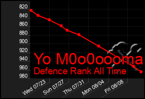 Total Graph of Yo M0o0oooma