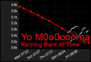 Total Graph of Yo M0o0oooma