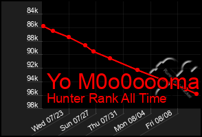 Total Graph of Yo M0o0oooma