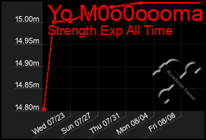 Total Graph of Yo M0o0oooma