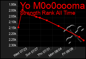 Total Graph of Yo M0o0oooma