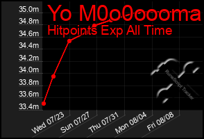 Total Graph of Yo M0o0oooma