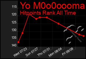 Total Graph of Yo M0o0oooma