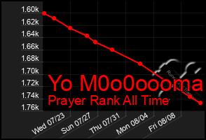 Total Graph of Yo M0o0oooma