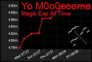 Total Graph of Yo M0o0oooma