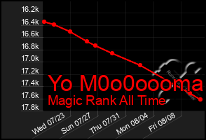 Total Graph of Yo M0o0oooma