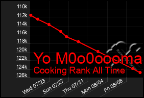 Total Graph of Yo M0o0oooma