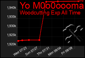 Total Graph of Yo M0o0oooma