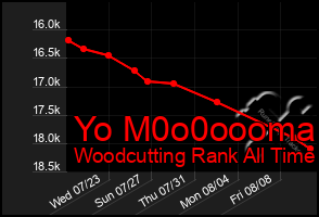 Total Graph of Yo M0o0oooma