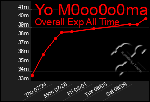 Total Graph of Yo M0oo0o0ma