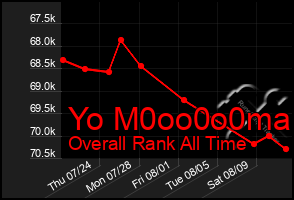 Total Graph of Yo M0oo0o0ma