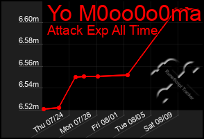 Total Graph of Yo M0oo0o0ma