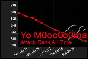 Total Graph of Yo M0oo0o0ma