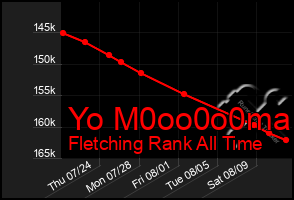 Total Graph of Yo M0oo0o0ma