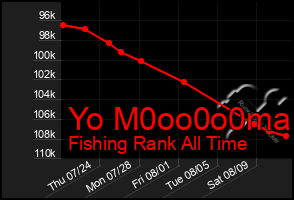 Total Graph of Yo M0oo0o0ma