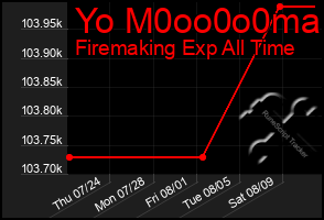 Total Graph of Yo M0oo0o0ma