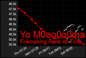 Total Graph of Yo M0oo0o0ma