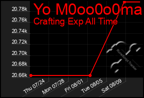 Total Graph of Yo M0oo0o0ma