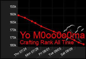 Total Graph of Yo M0oo0o0ma