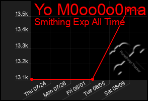 Total Graph of Yo M0oo0o0ma