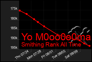 Total Graph of Yo M0oo0o0ma