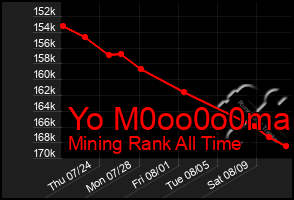 Total Graph of Yo M0oo0o0ma