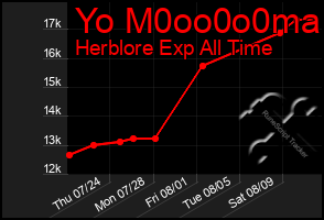 Total Graph of Yo M0oo0o0ma