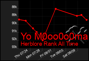 Total Graph of Yo M0oo0o0ma