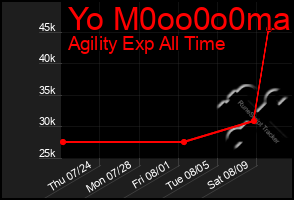 Total Graph of Yo M0oo0o0ma